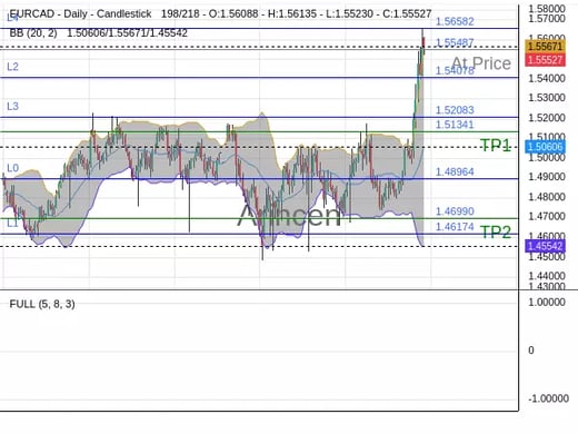 EURCAD@1.55487 Chart