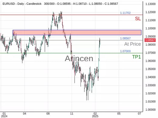 EURUSD@1.08567 Chart