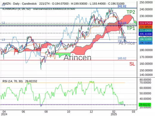 AMZN@196.51 Chart