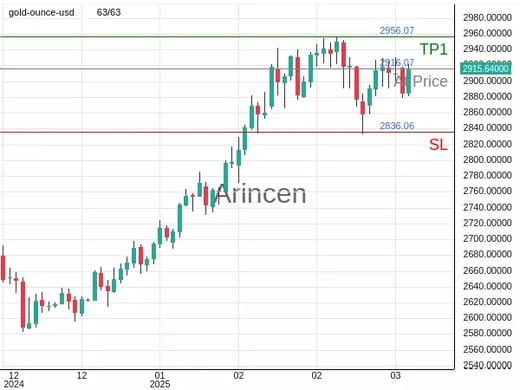 XAUUSD@2916.07 Chart