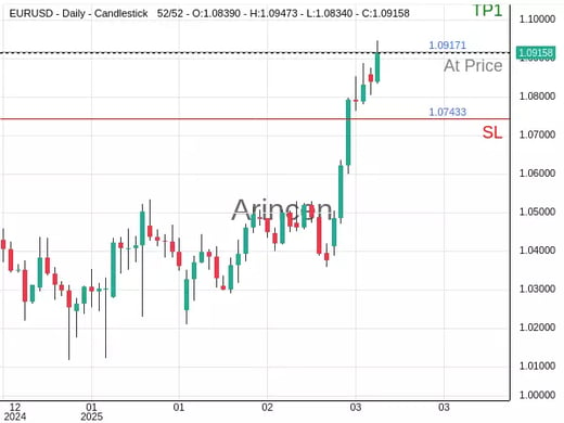 EURUSD@1.09171 Chart