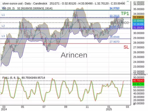 XAGUSD@33.019 Chart