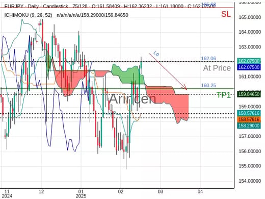 EURJPY@162.06 Chart