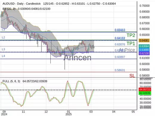 AUDUSD@0.63076 Chart