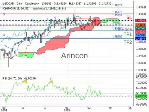 USDCAD@1.42742 Chart