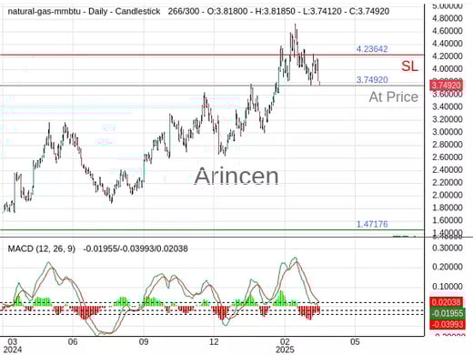 NATUSD@3.7492 Chart