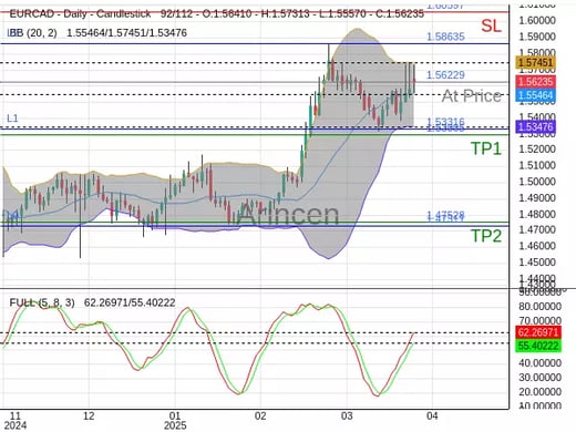 EURCAD@1.56229 Chart