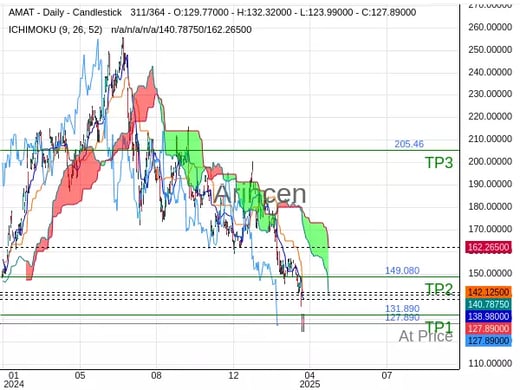 AMAT@127.89 Chart
