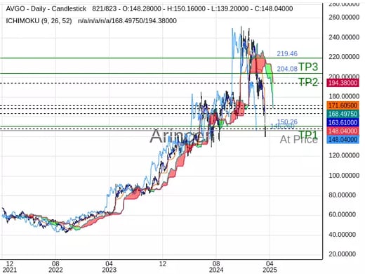 AVGO@146.26 Chart