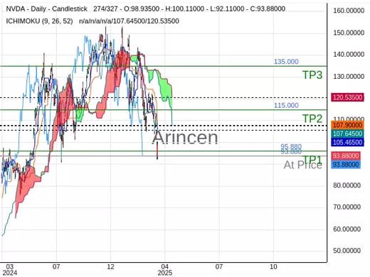 NVDA@93.88 Chart