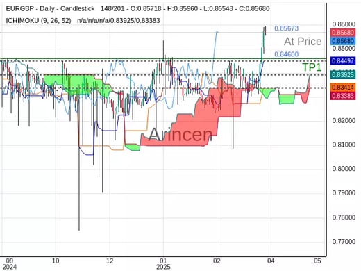 EURGBP@0.85673 Chart