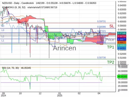 NZDUSD@0.56366 Chart