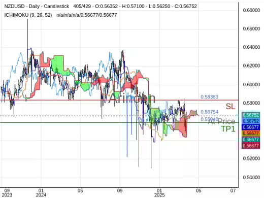 NZDUSD@0.56754 Chart