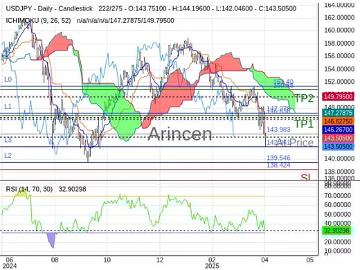 USDJPY@143.983 Chart
