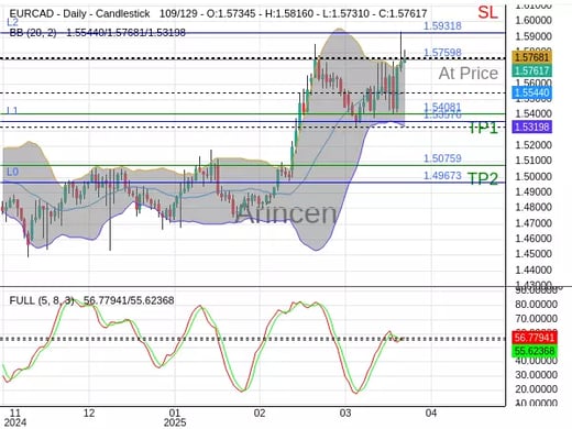 EURCAD@1.57598 Chart