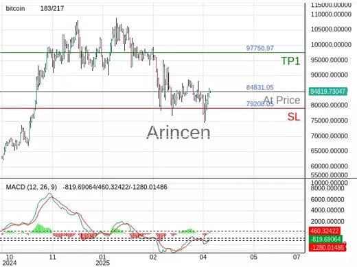 BTCUSD@84831.05 Chart