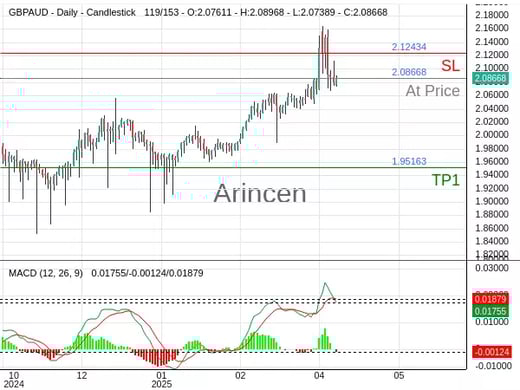 GBPAUD@2.08668 Chart
