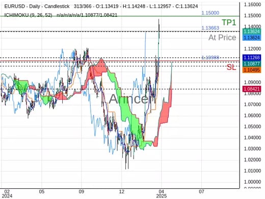EURUSD@1.13663 Chart