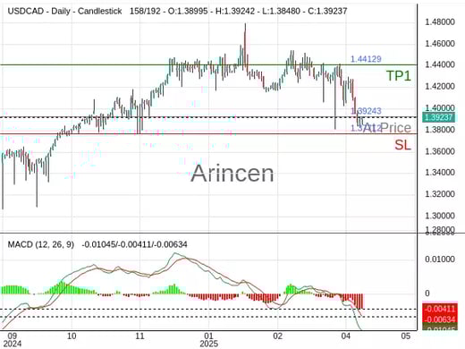 USDCAD@1.39243 Chart
