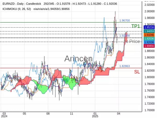 EURNZD@1.92088 Chart