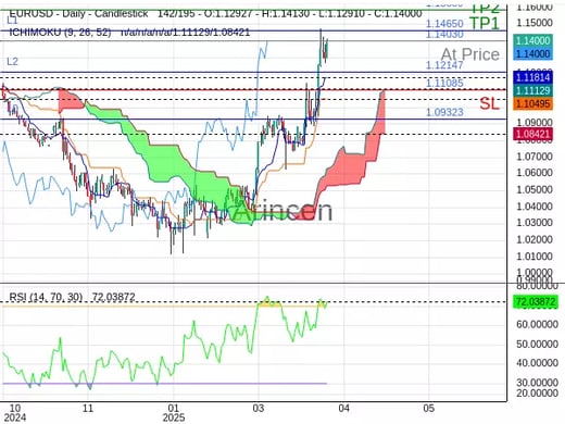 EURUSD@1.1403 Chart