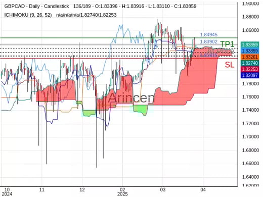 GBPCAD@1.83902 Chart