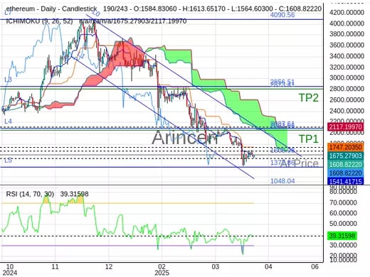 ETHUSD@1608.08 Chart