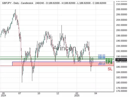 GBPJPY@188.842 Chart