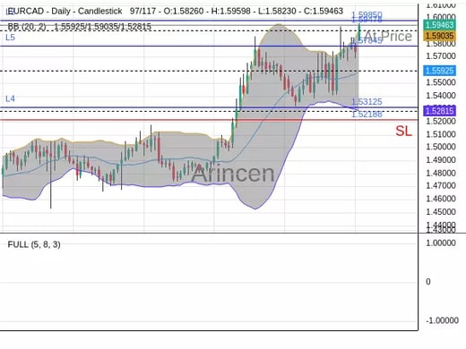 EURCAD@1.59478 Chart