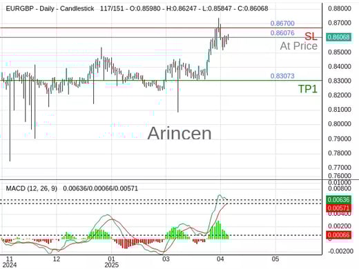 EURGBP@0.86076 Chart