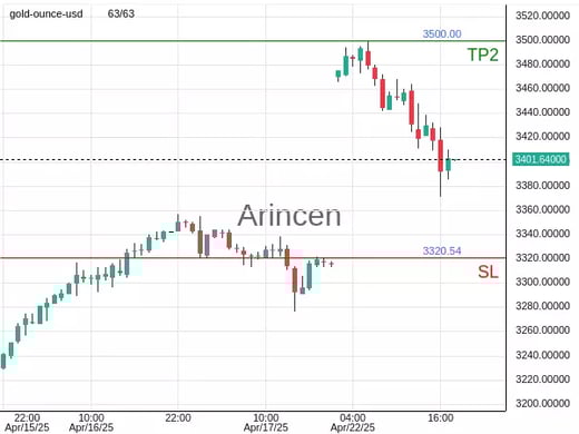 XAUUSD@3400.55 Chart