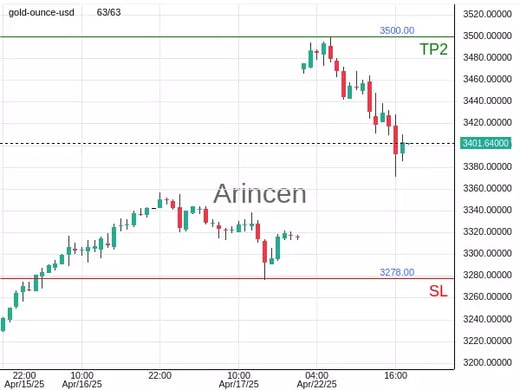 XAUUSD@3400.55 Chart