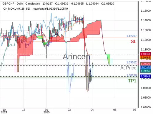 GBPCHF@1.09512 Chart