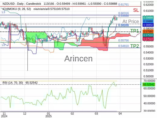 NZDUSD@0.59888 Chart
