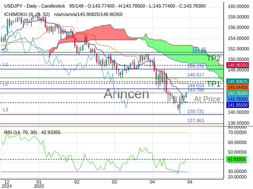 USDJPY@143.786 Chart