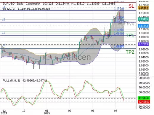 EURUSD@1.13494 Chart