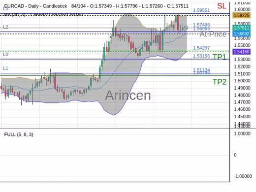 EURCAD@1.57496 Chart