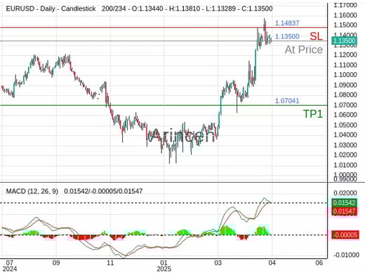 EURUSD@1.135 Chart