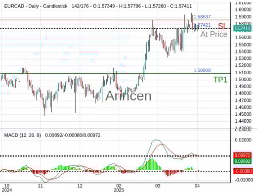 EURCAD@1.57421 Chart
