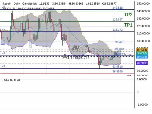 LTCUSD@86.828 Chart