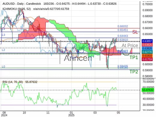 AUDUSD@0.6381 Chart