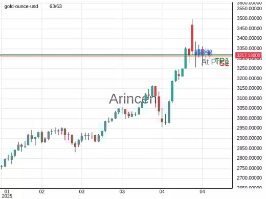 XAUUSD@3317.82 Chart
