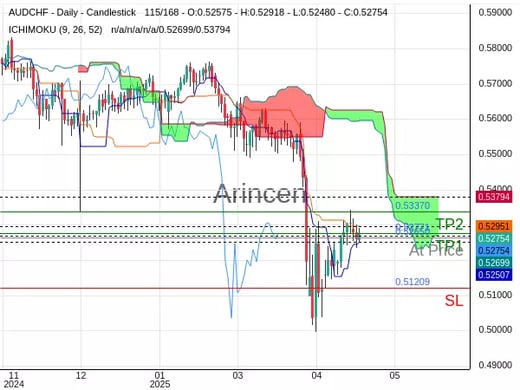 AUDCHF@0.5265 Chart