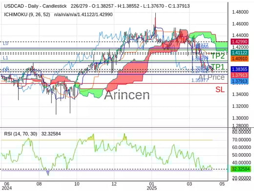 USDCAD@1.38018 Chart