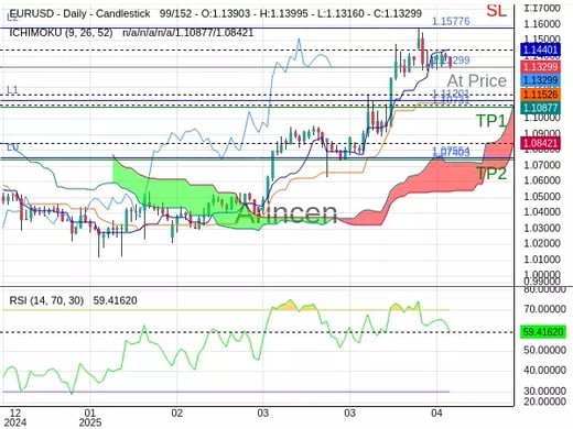 EURUSD@1.13299 Chart