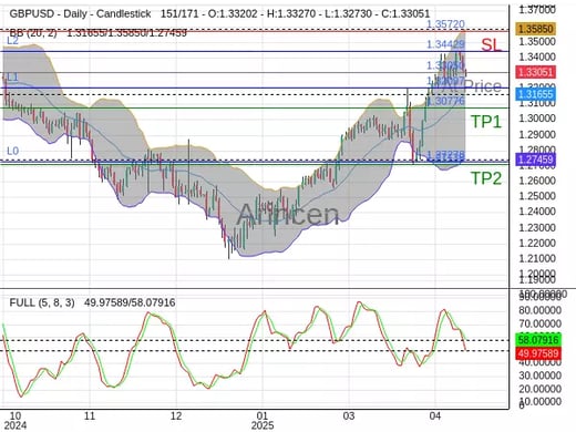 GBPUSD@1.3305 Chart