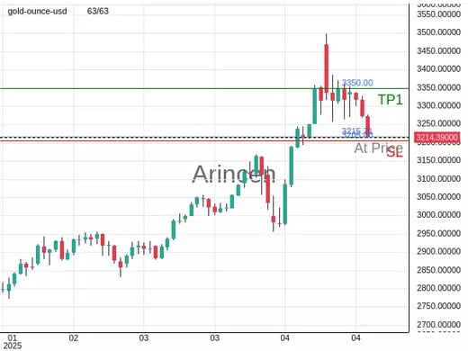 XAUUSD@3215.71 Chart