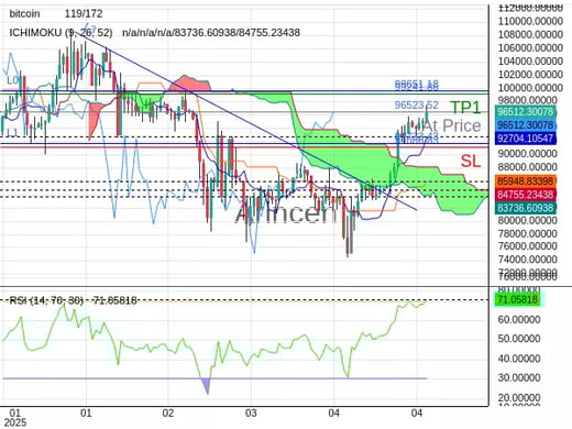 BTCUSD@96523.52 Chart