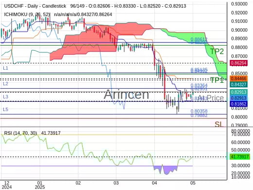 USDCHF@0.82951 Chart