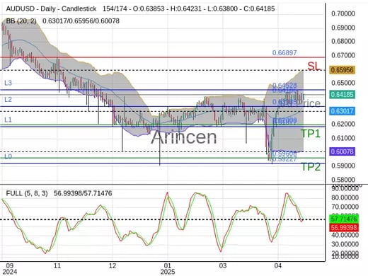 AUDUSD@0.64186 Chart